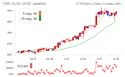 アイ・パートナーズフィナンシャルチャート