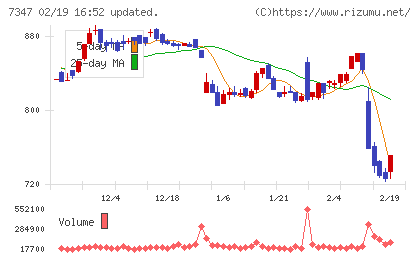 マーキュリアホールディングスチャート