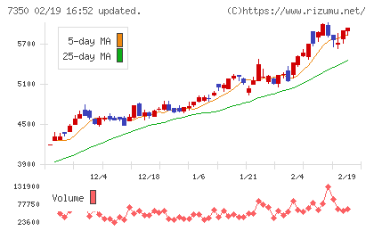 おきなわフィナンシャルグループチャート