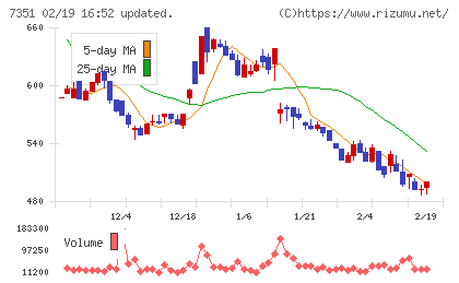 グッドパッチチャート