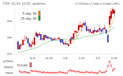 ダイレクトマーケティングミックスチャート