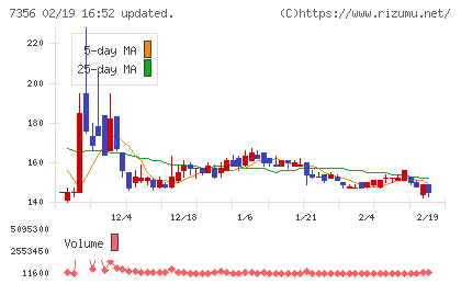 Ｒｅｔｔｙチャート
