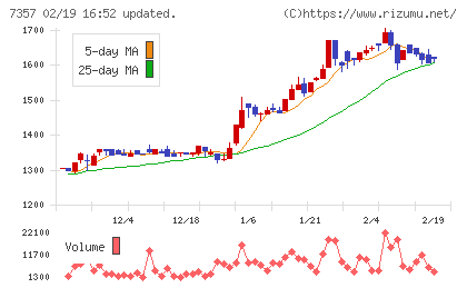 ジオコードチャート