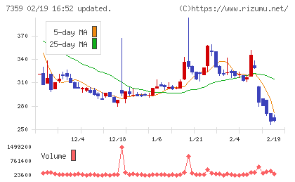 東京通信グループチャート