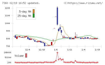 オンデックチャート