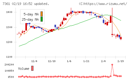 ヒューマンクリエイションホールディングスチャート