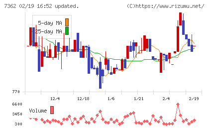 Ｔ．Ｓ．Ｉチャート