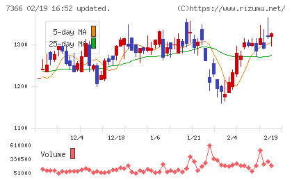 ＬＩＴＡＬＩＣＯチャート