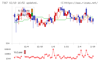 セルムチャート