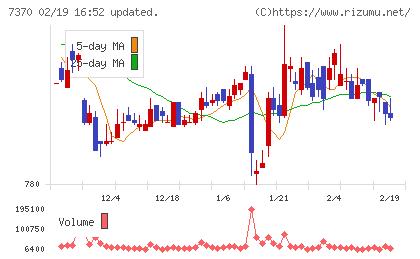 Ｅｎｊｉｎチャート