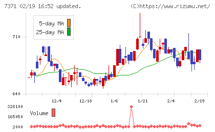 Ｚｅｎｋｅｎチャート