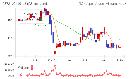 デコルテ・ホールディングスチャート