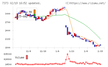 アイドマ・ホールディングスチャート