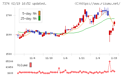 コンフィデンス・インターワークスチャート