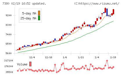 十六フィナンシャルグループチャート