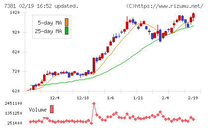 ＣＣＩグループチャート