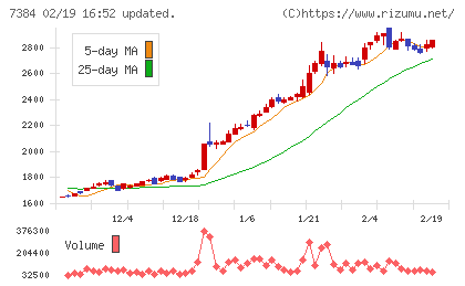 プロクレアホールディングスチャート
