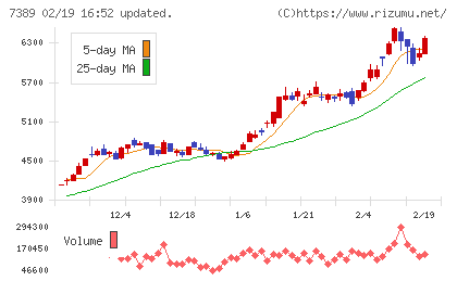 あいちフィナンシャルグループチャート