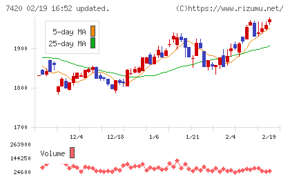 佐鳥電機チャート