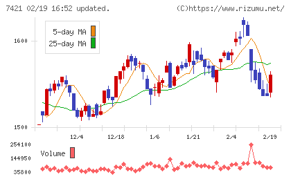 カッパ・クリエイトチャート