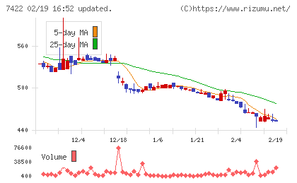 東邦レマックチャート