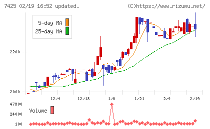 初穂商事チャート