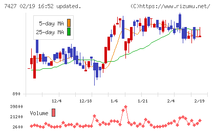 エコートレーディングチャート