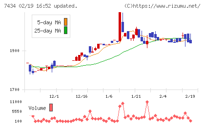 オータケチャート