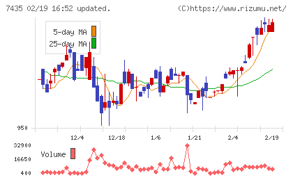 ナ・デックスチャート