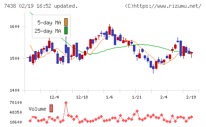 コンドーテックチャート