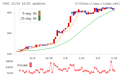 中山福チャート