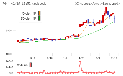 ハリマ共和物産チャート