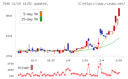 東北化学薬品チャート