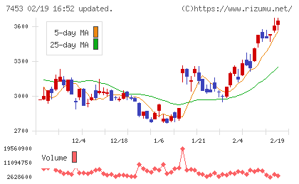 良品計画チャート