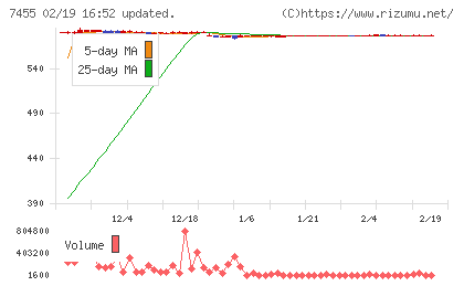 パリミキホールディングスチャート