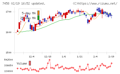 第一興商チャート