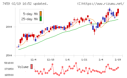メディパルホールディングスチャート