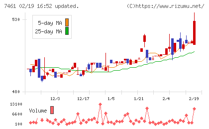 キムラチャート