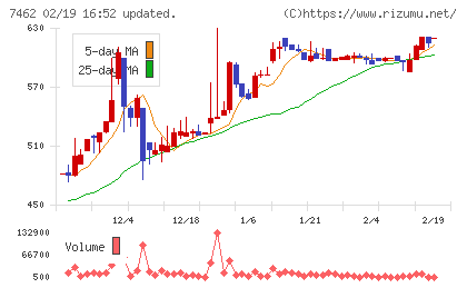 ＣＡＰＩＴＡチャート