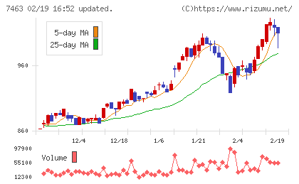 アドヴァングループチャート