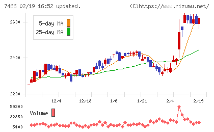 ＳＰＫチャート