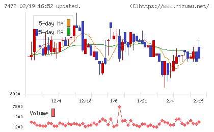 鳥羽洋行チャート