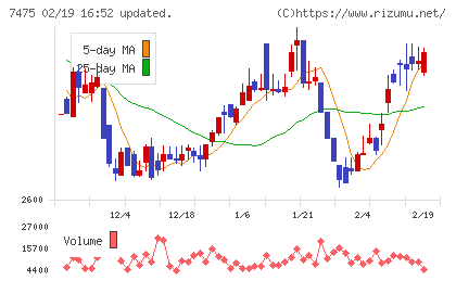 アルビスチャート