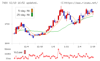 スズデンチャート