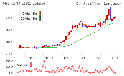 尾家産業チャート