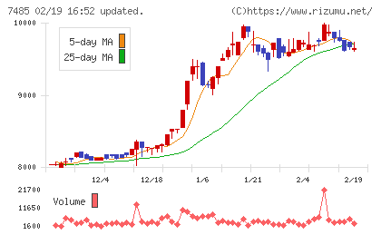 岡谷鋼機チャート