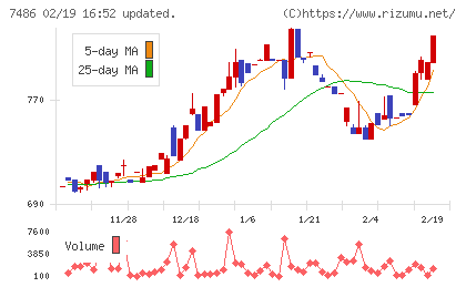 サンリンチャート