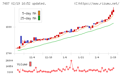 小津産業チャート