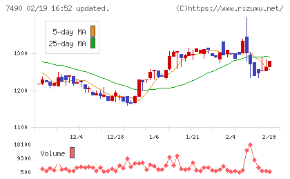 日新商事チャート