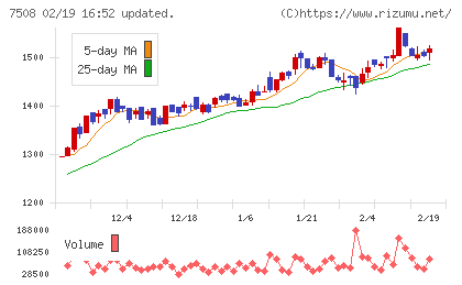 Ｇ−７ホールディングスチャート